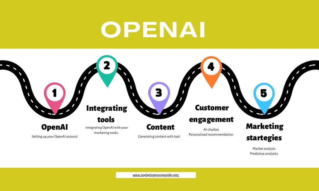 OpenAI tools digital marketing Roadmap