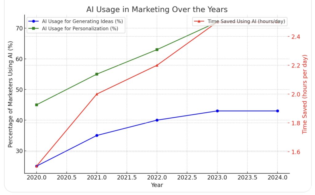 Graph for increase in AI uses among marketers for ideas, personalisation, time saving.